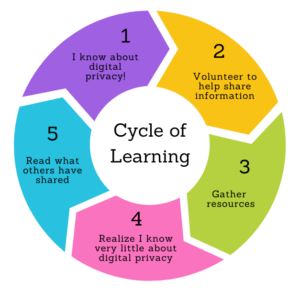 Diagram describing cyclical experiences learning about digital privacy