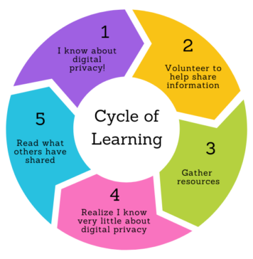 Diagram describing cyclical experiences learning about digital privacy