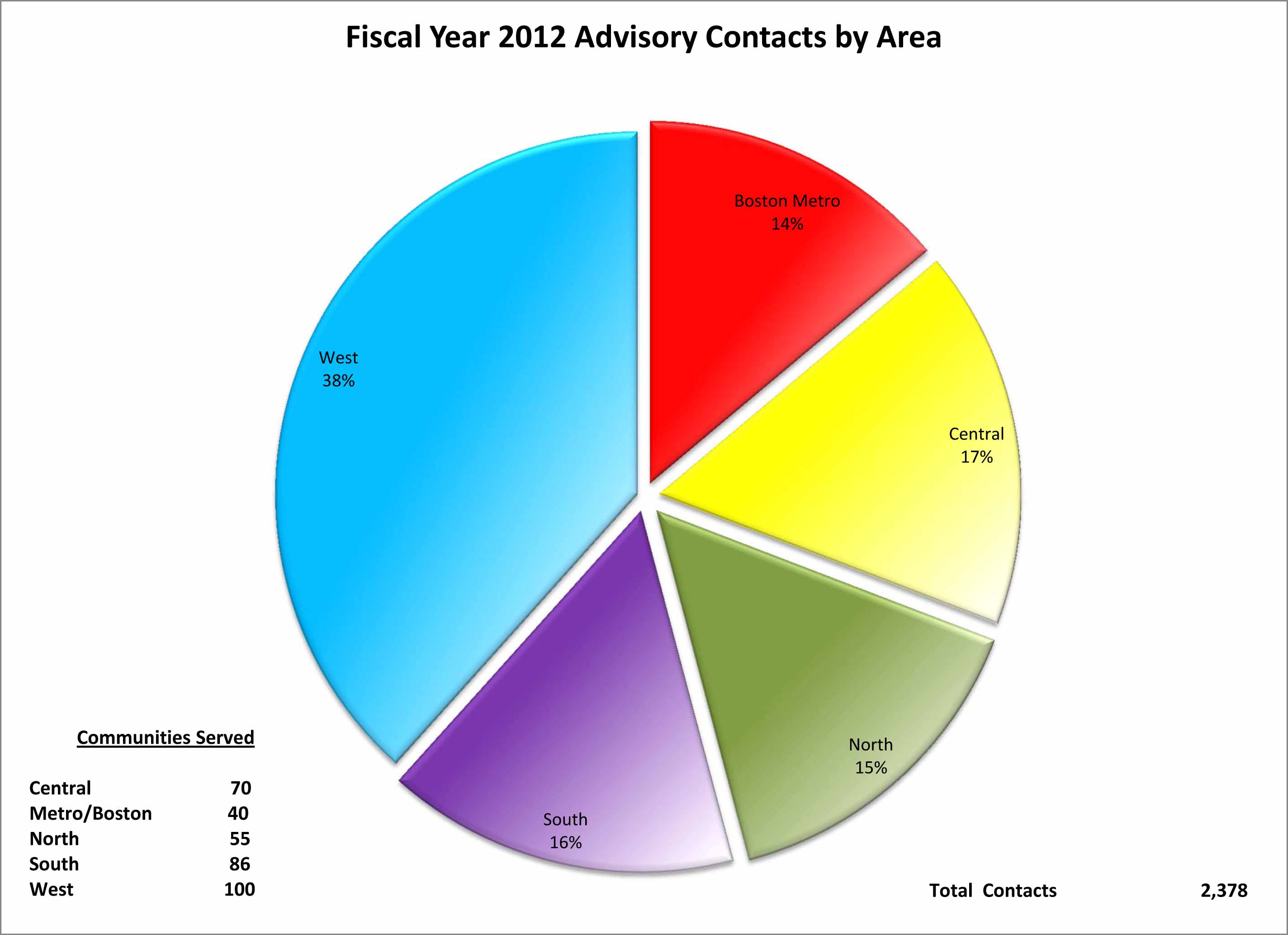 Advisory Pie Chart FY12